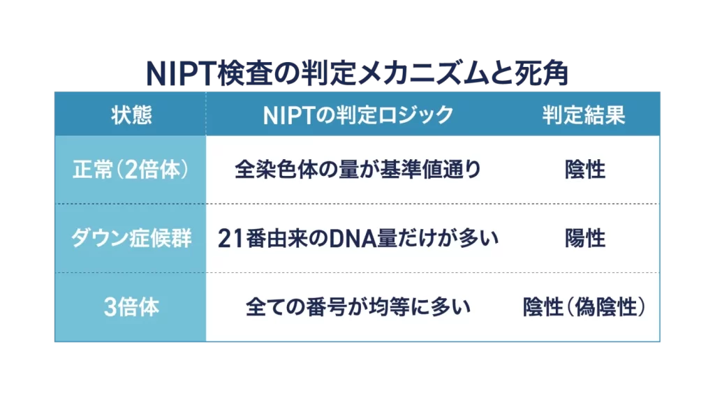 NIPT検査の判定メカニズムと死角