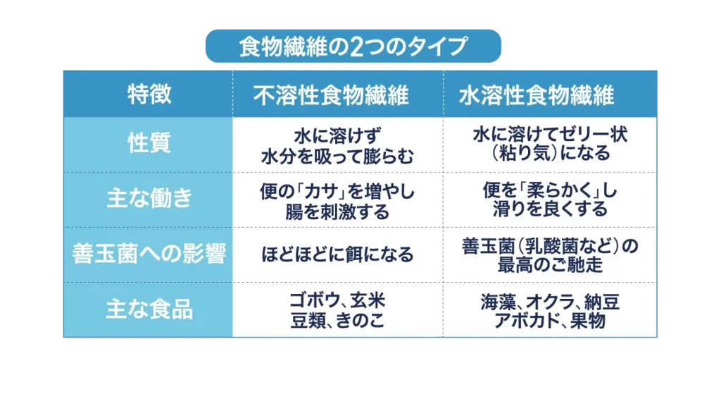 食物繊維の2つのタイプ
