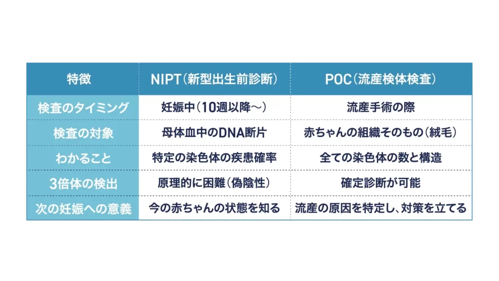 NIPTと流産検体検査(POC)の違い