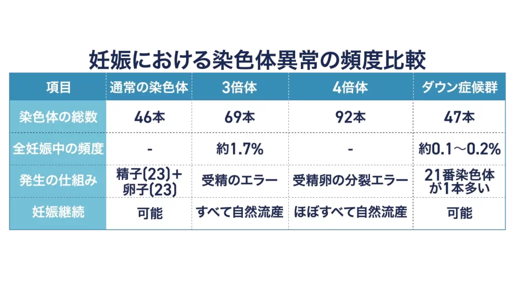 妊娠における染色体異常の頻度比較