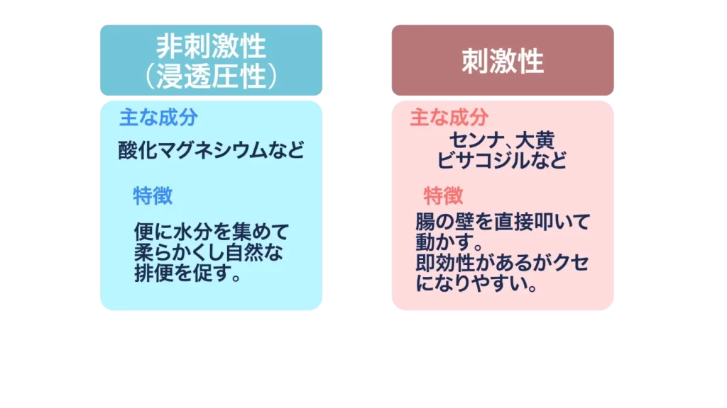 非刺激性と刺激性
