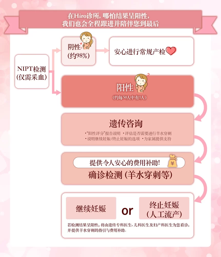 ヒロクリニックならたとえ陽性になっても最後までフォローアップ