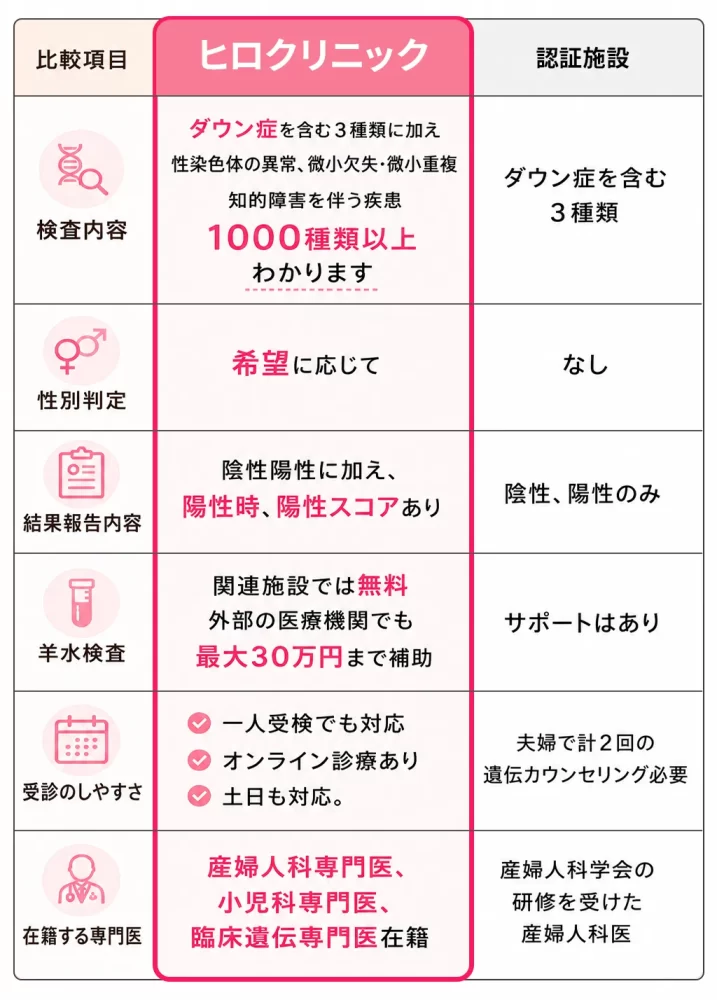 ヒロクリニックと一般産婦人科のNIPT比較