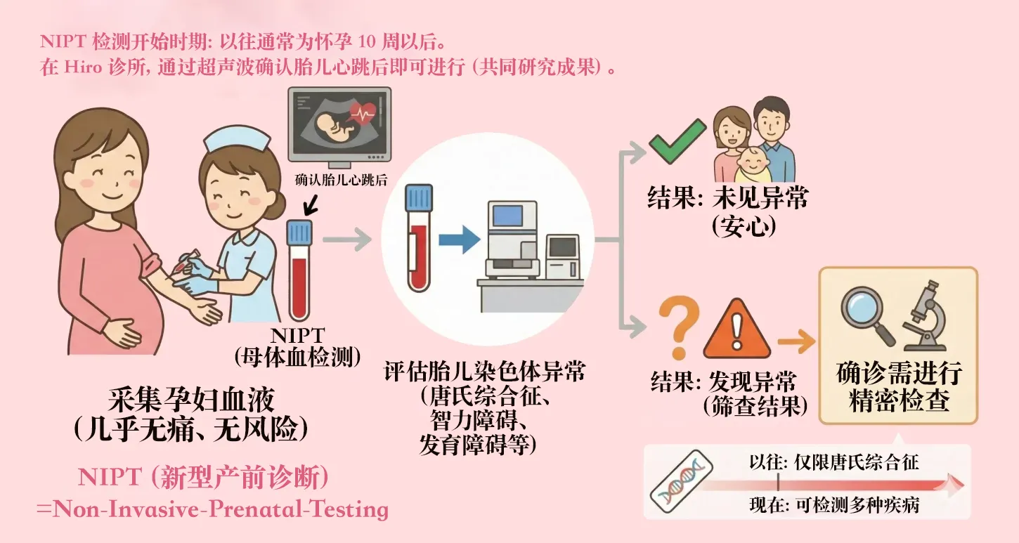 NIPT是怎样的检测？