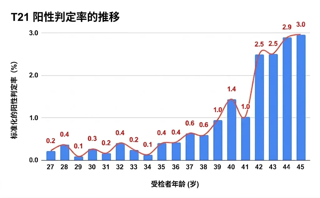 陽性判定率の推移