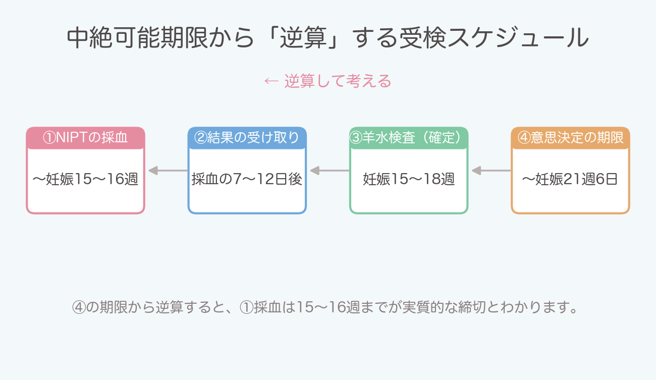 中絶可能期限から羊水検査・結果待ち・採血へとさかのぼる逆算スケジュールの図解