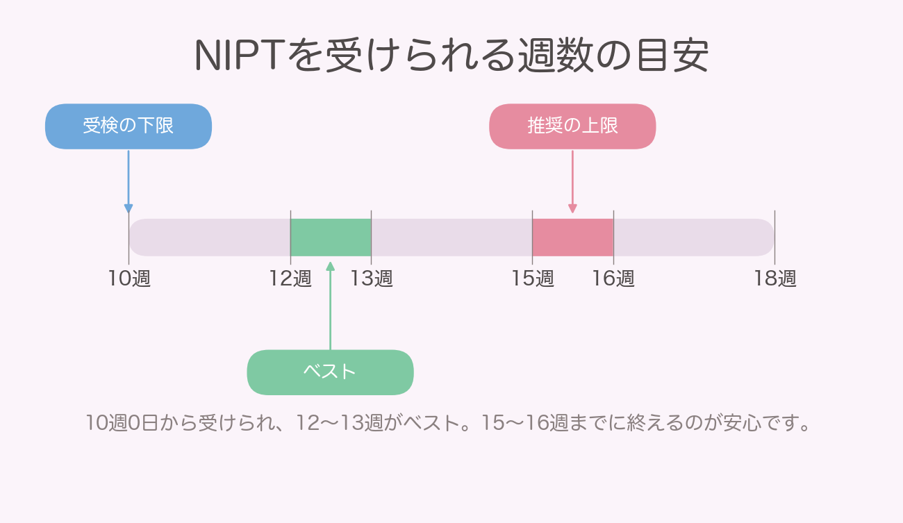 妊娠10週から16週までのNIPT受検の目安を示した週数ゲージ
