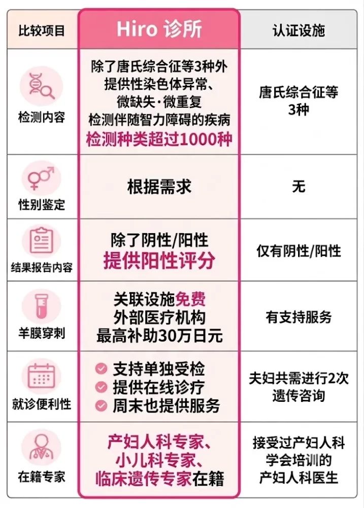 ヒロクリニックと一般産婦人科のNIPT比較
