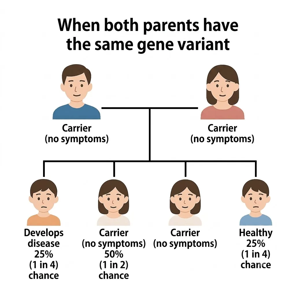 When both parents carry the same genetic mutation