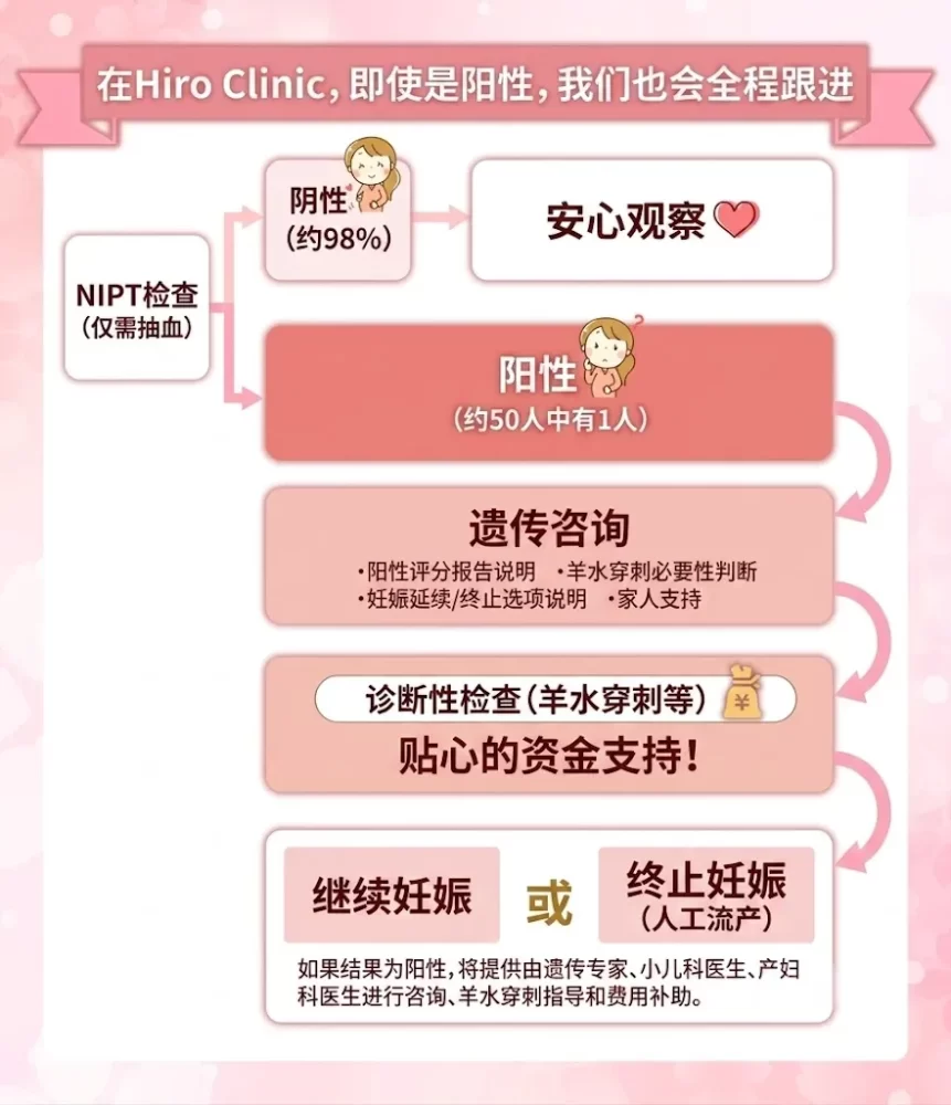 ヒロクリニックならたとえ陽性になっても最後までフォローアップ