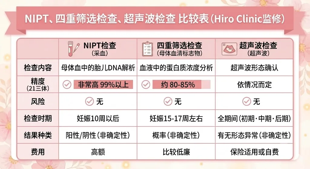 NIPT・クアトロ検査・エコー検査 比較表