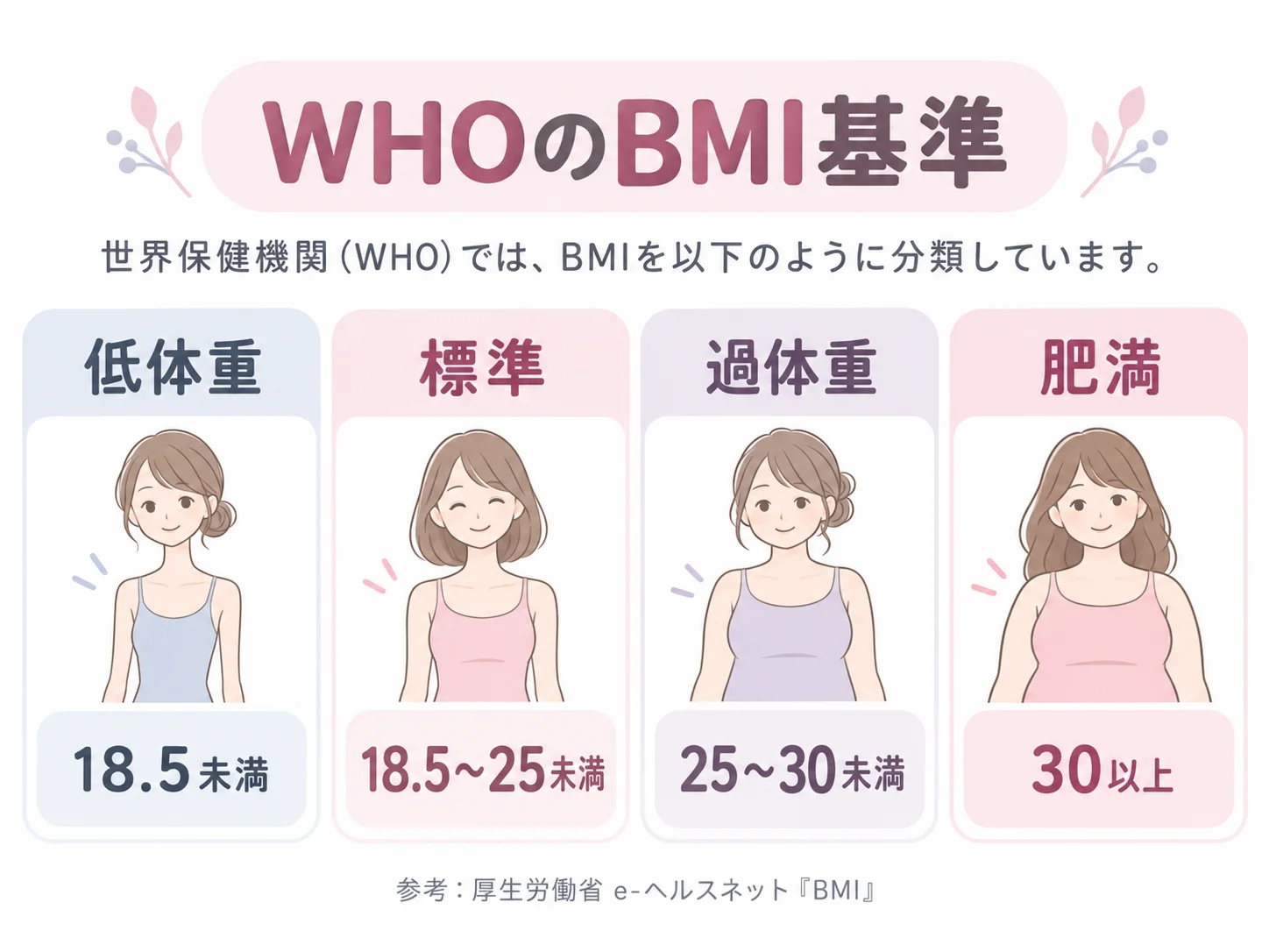 WHOのBMI分類:低体重18.5未満、標準18.5以上25未満、過体重25以上30未満、肥満30以上