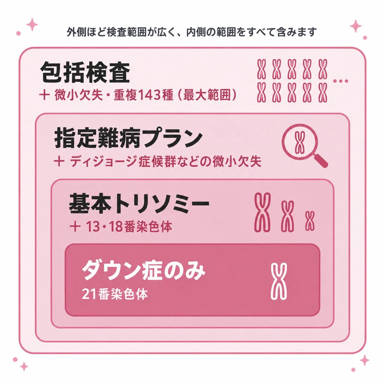 検査範囲の比較。外側ほど検査範囲が広く、内側の範囲をすべて含みます。ダウン症のみ(21番染色体)、基本トリソミー(+13・18番染色体)、指定難病プラン(+ディジョージ症候群などの微小欠失)、包括検査(+微小欠失・重複143種、最大範囲)