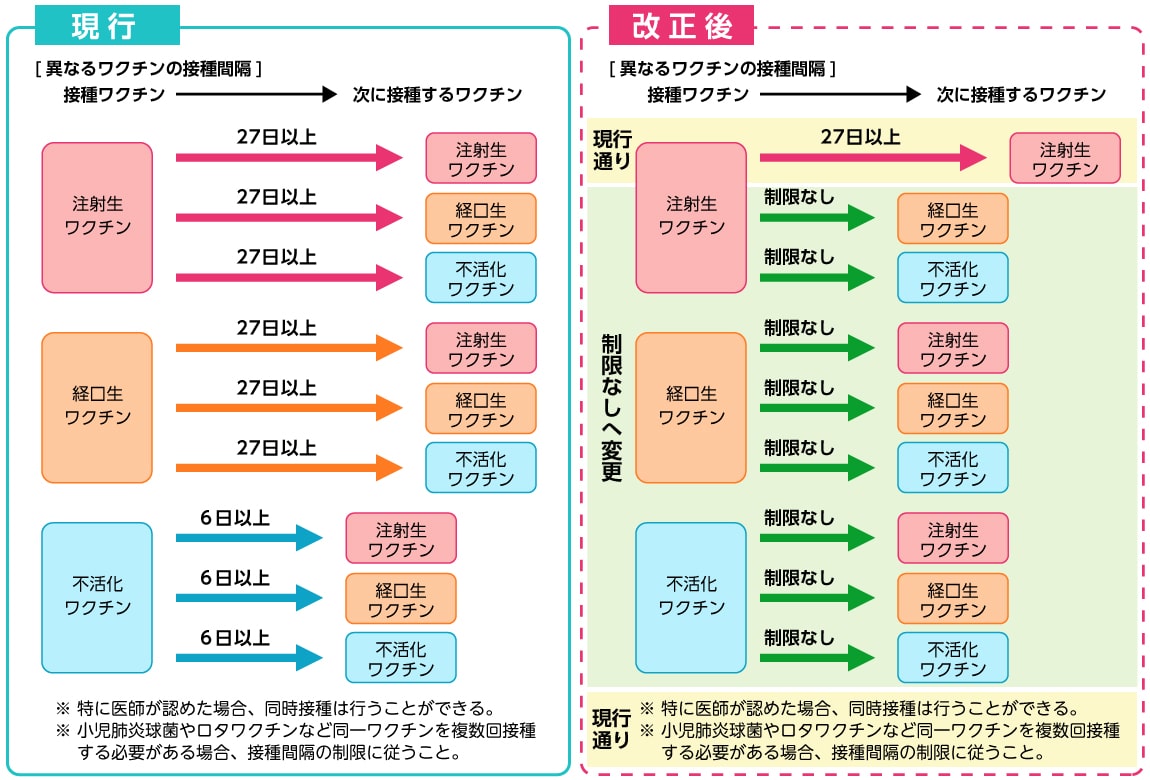ワクチン接種間隔の変更