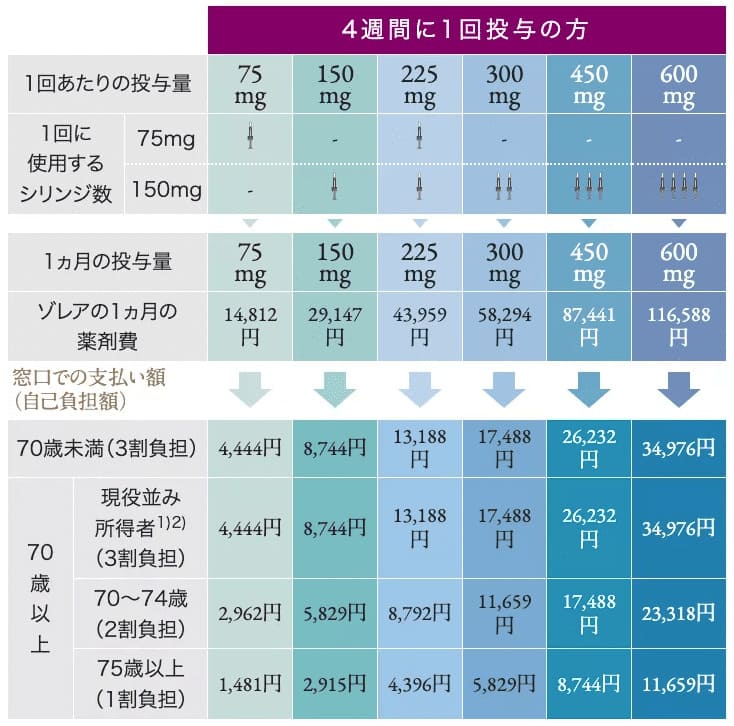 薬剤費について(4週間に1回投与の方)