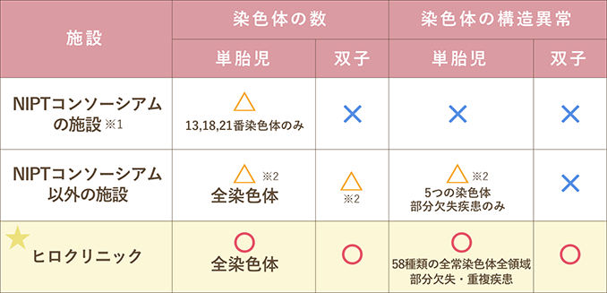 他施設とヒロクリニックの検査内容の比較