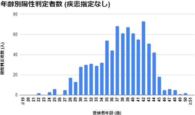 年齢別陽性判定者数(疾患指定なし)グラフ