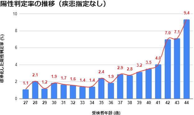 陽性判定率の推移(疾患指定なし)グラフ