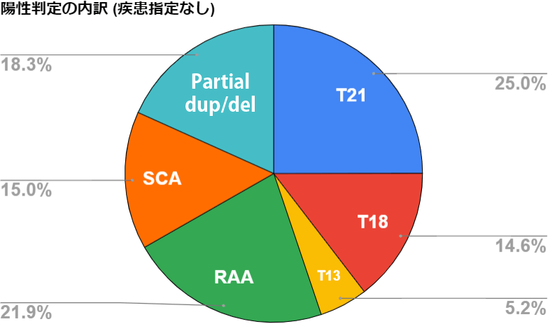 陽性判定の内訳(疾患指定なし)グラフ