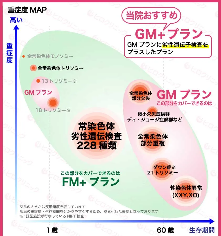 NIPT 重症度MAP