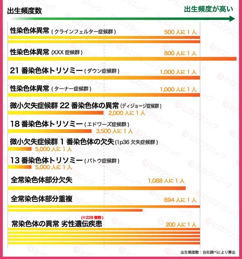 ヒロクリニック調べ 出生頻度数グラフ