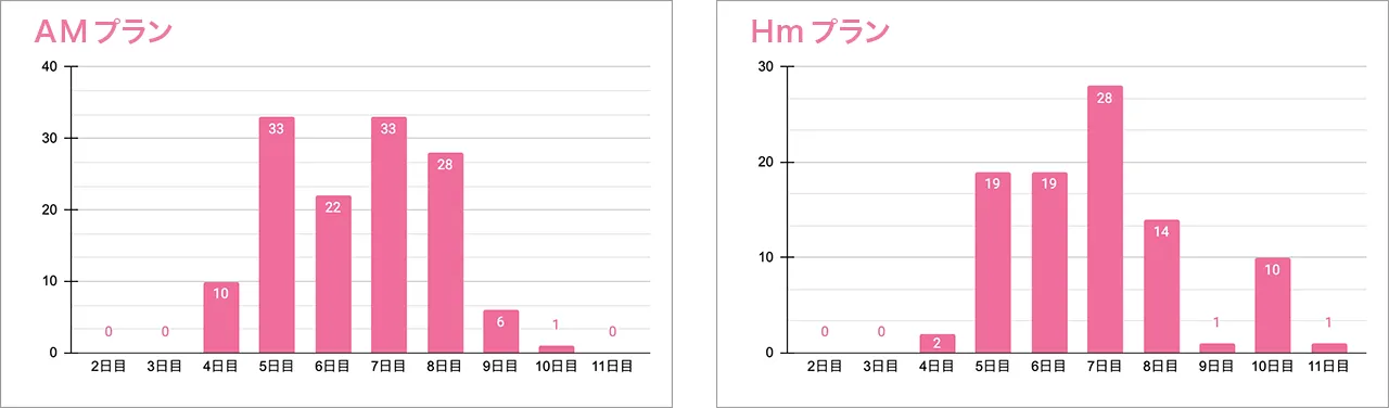 AMプラン　Hmプラン