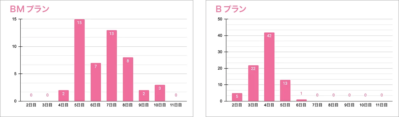 BMプラン　Bプラン