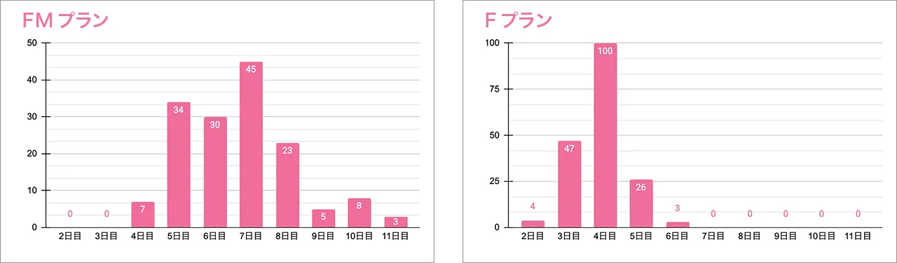FMプラン　Fプラン
