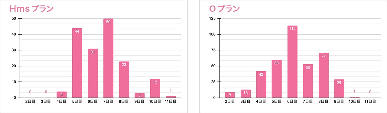 HMsプラン　Oプラン