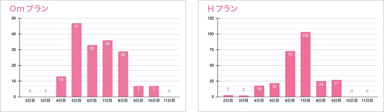 Omプラン　Hプラン