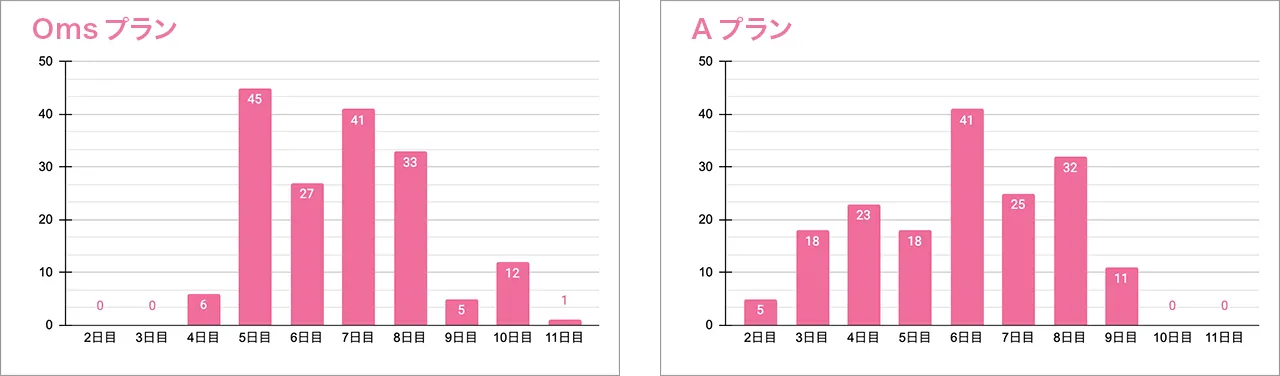 Omsプラン　Aプラン
